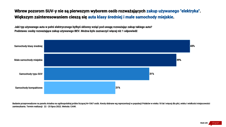 Wyniki badania: Wyższe ceny benzyny skłaniają Polaków do rozważenia zakupu „elektryka”